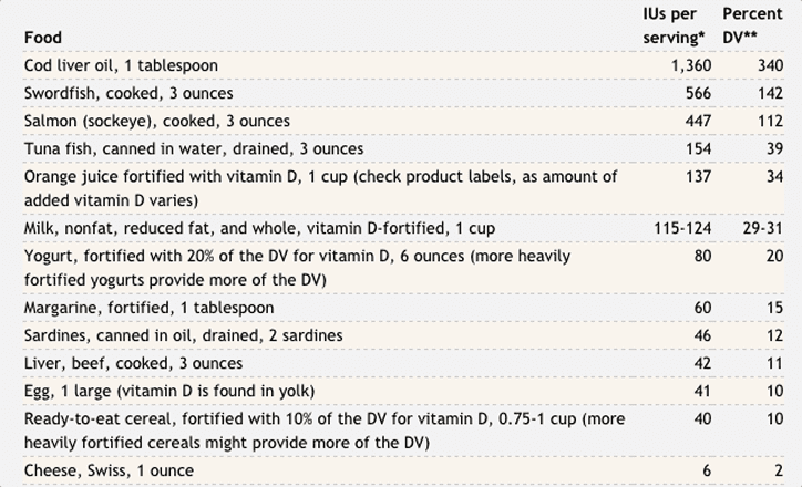 Sources of Vitamin D