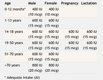 Recommended Dietary Allowances (RDAs) for Vitamin D